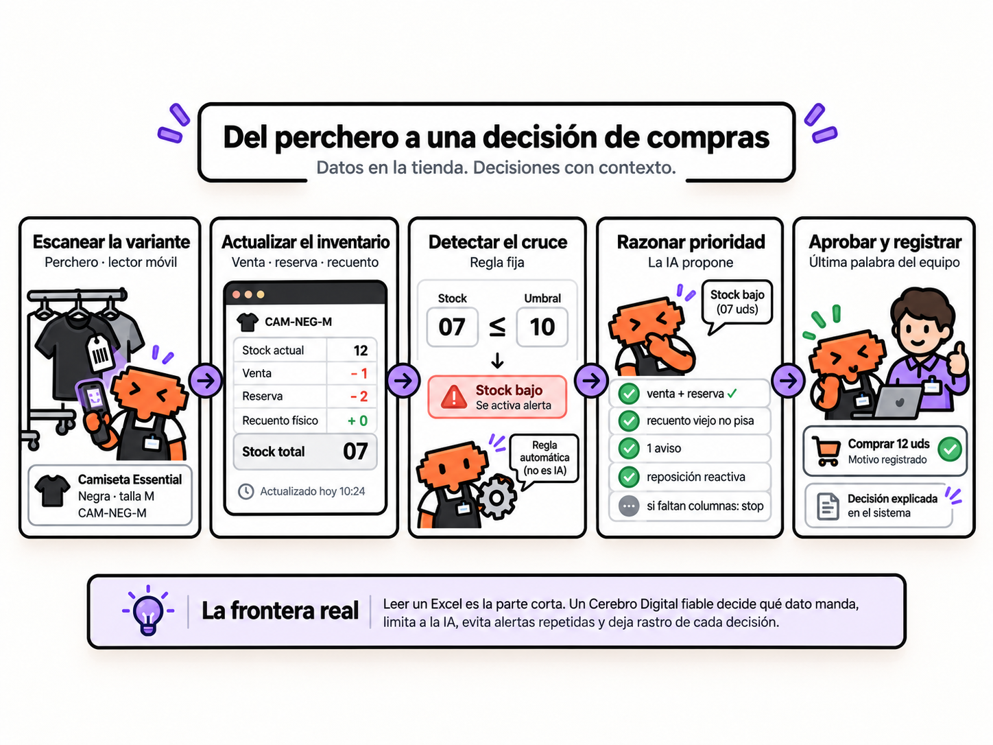 Del perchero a una decisión de compras: escanear la variante, actualizar el inventario, detectar el cruce, razonar la prioridad y aprobar la decisión.